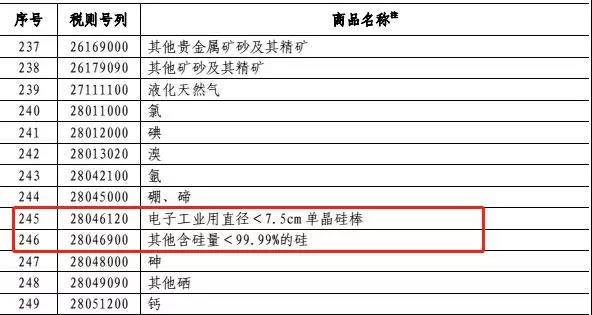 中国将对600亿美元美国进口产品征税（含硅料、硅棒、硅片等）