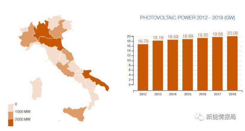 未来12年 意大利新增光伏装机将超30GW