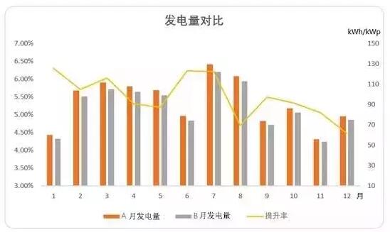 你的光伏电站收益少，可能是这几点没做好！