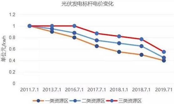 光伏补贴十年下调史