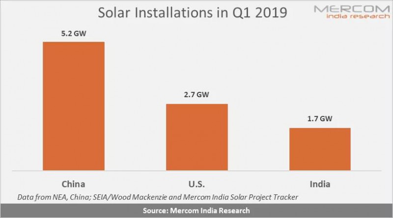 2019年一季度光伏装机大国排行：中、美、印前三